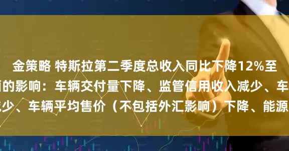 金策略 特斯拉第二季度总收入同比下降12%至225亿美元 受以下方面的影响：车辆交付量下降、监管信用收入减少、车辆平均售价（不包括外汇影响）下降、能源生产和存储收入下降